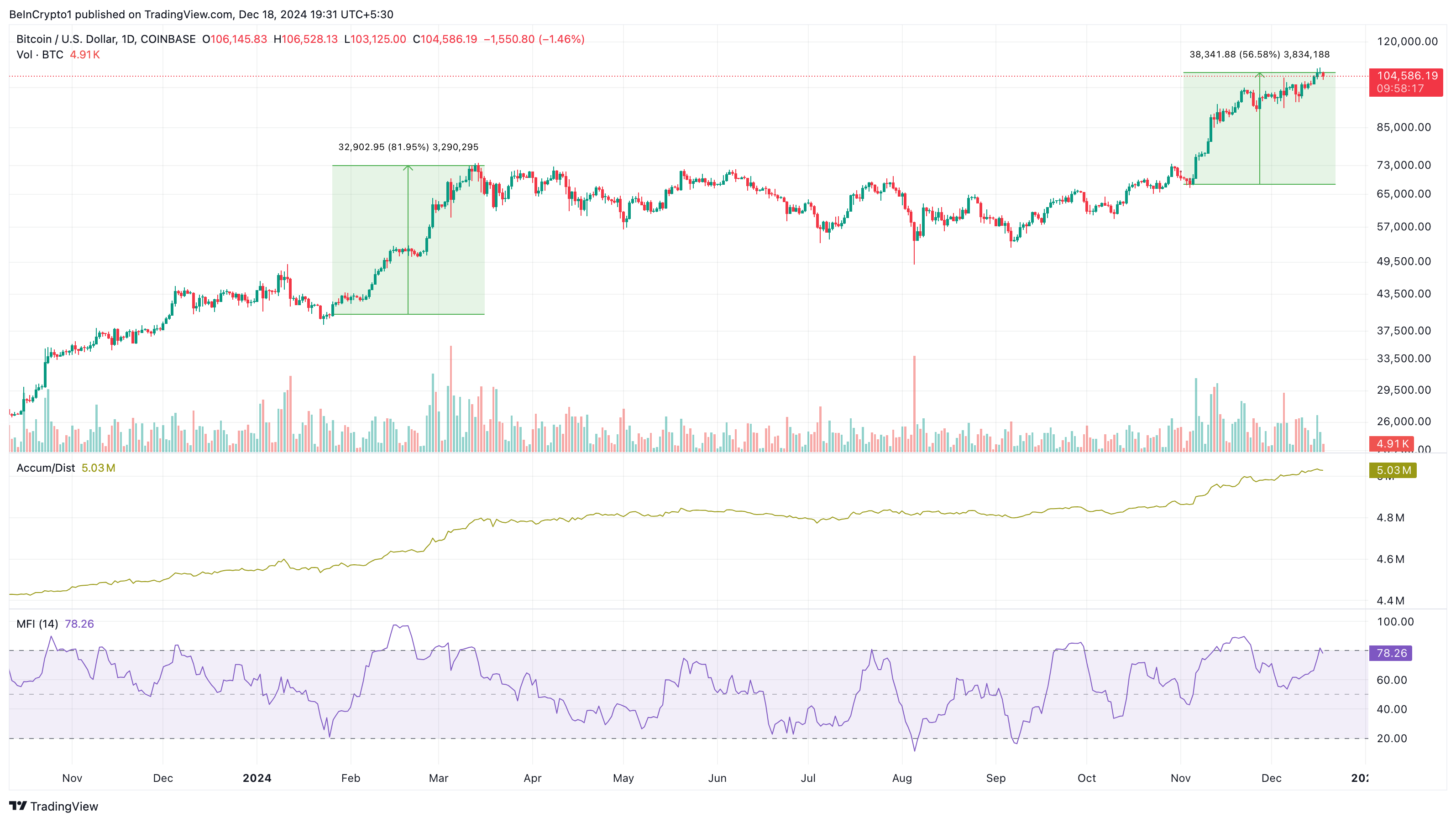 Bitcoin price analysis