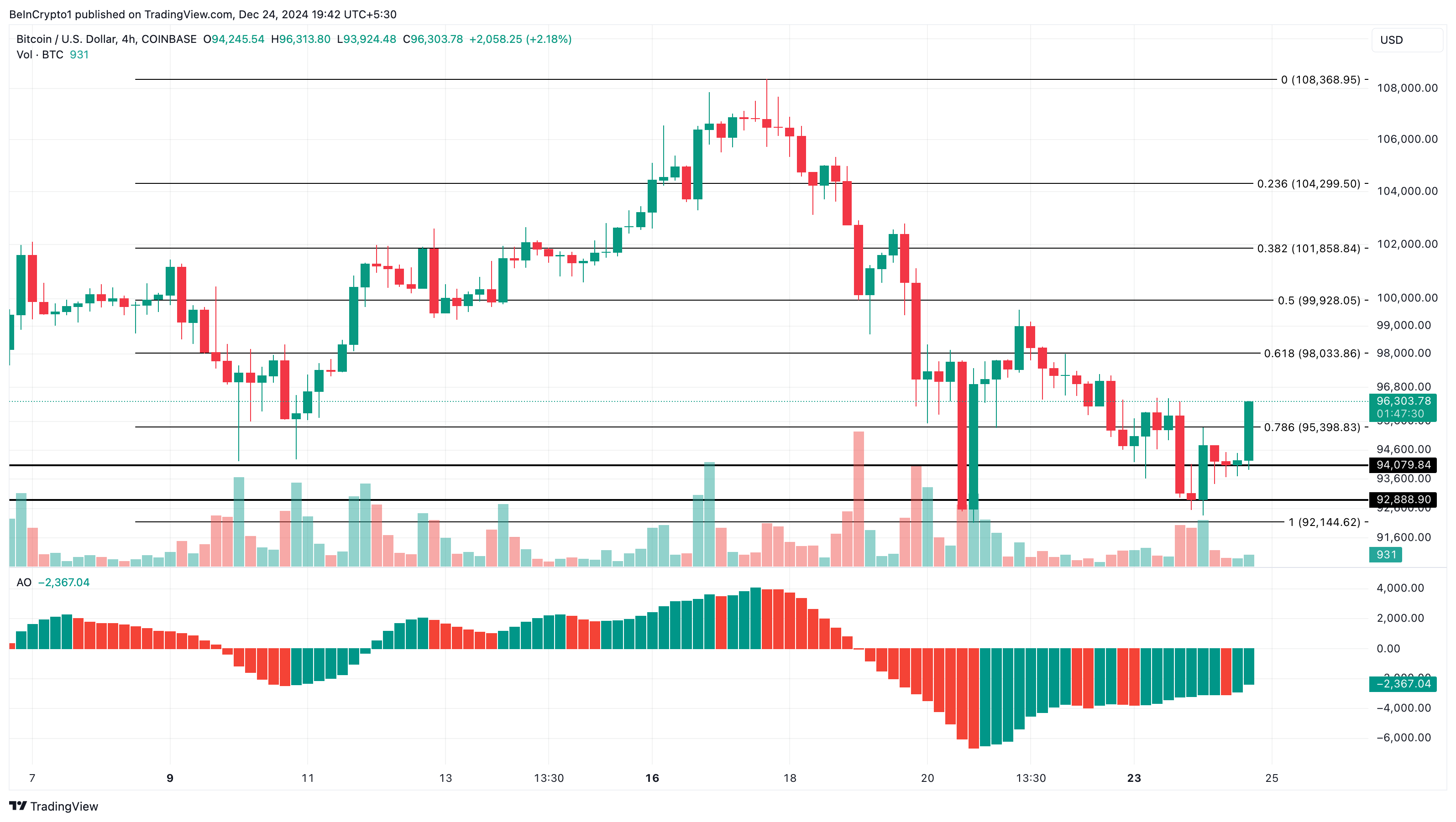 Bit Price Analysis