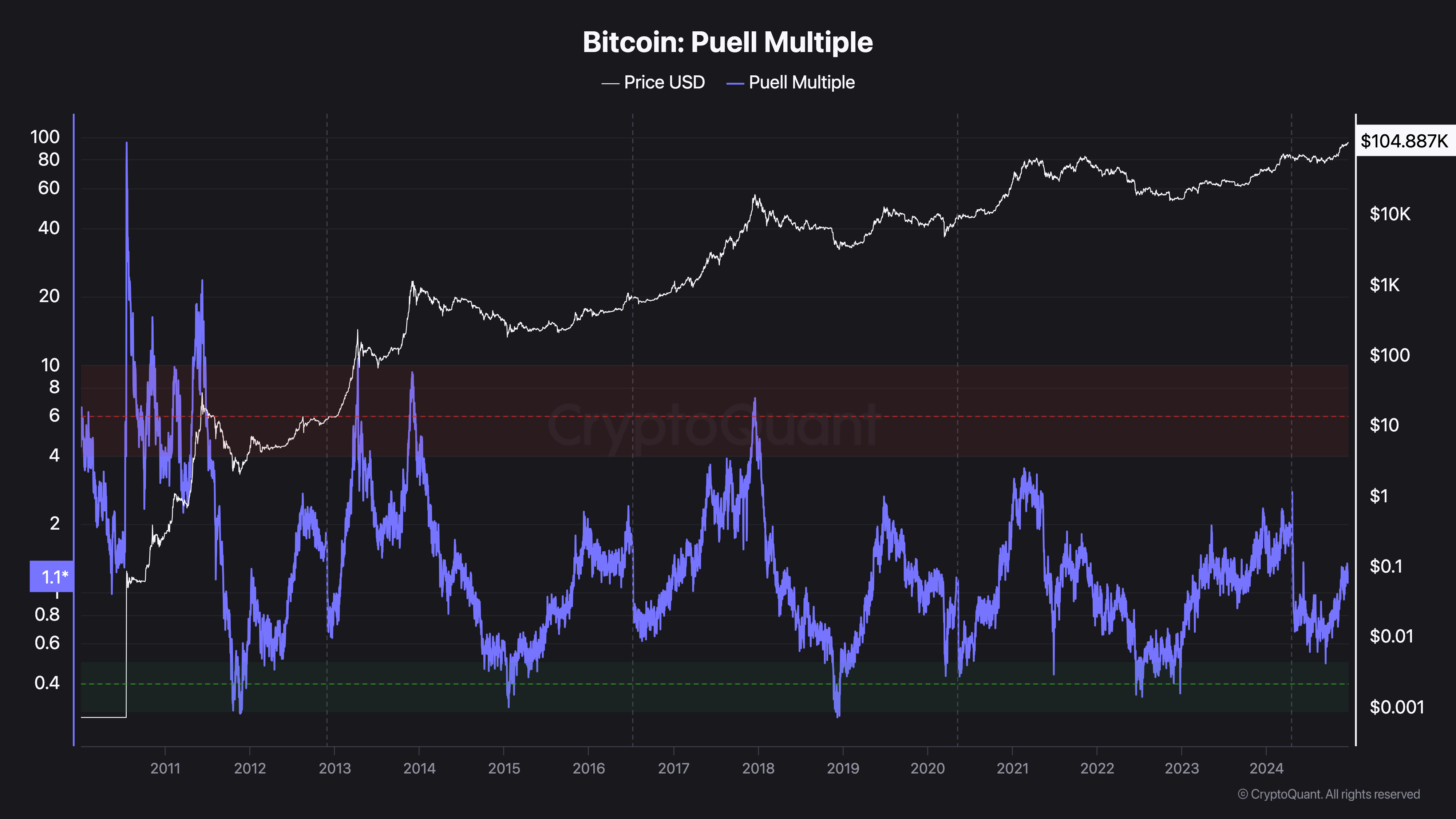 Bitcoin Puell Multiple