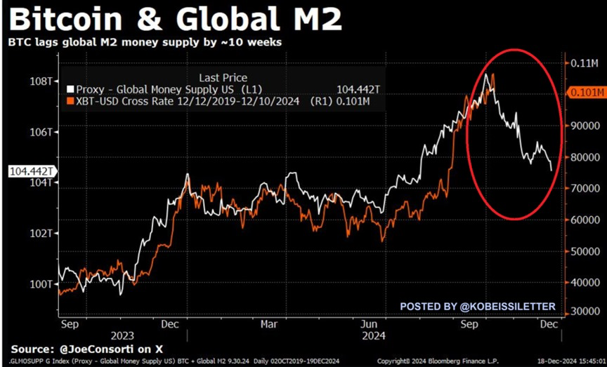 Bit price vs. global money supply. Source: Kobeissi Letter