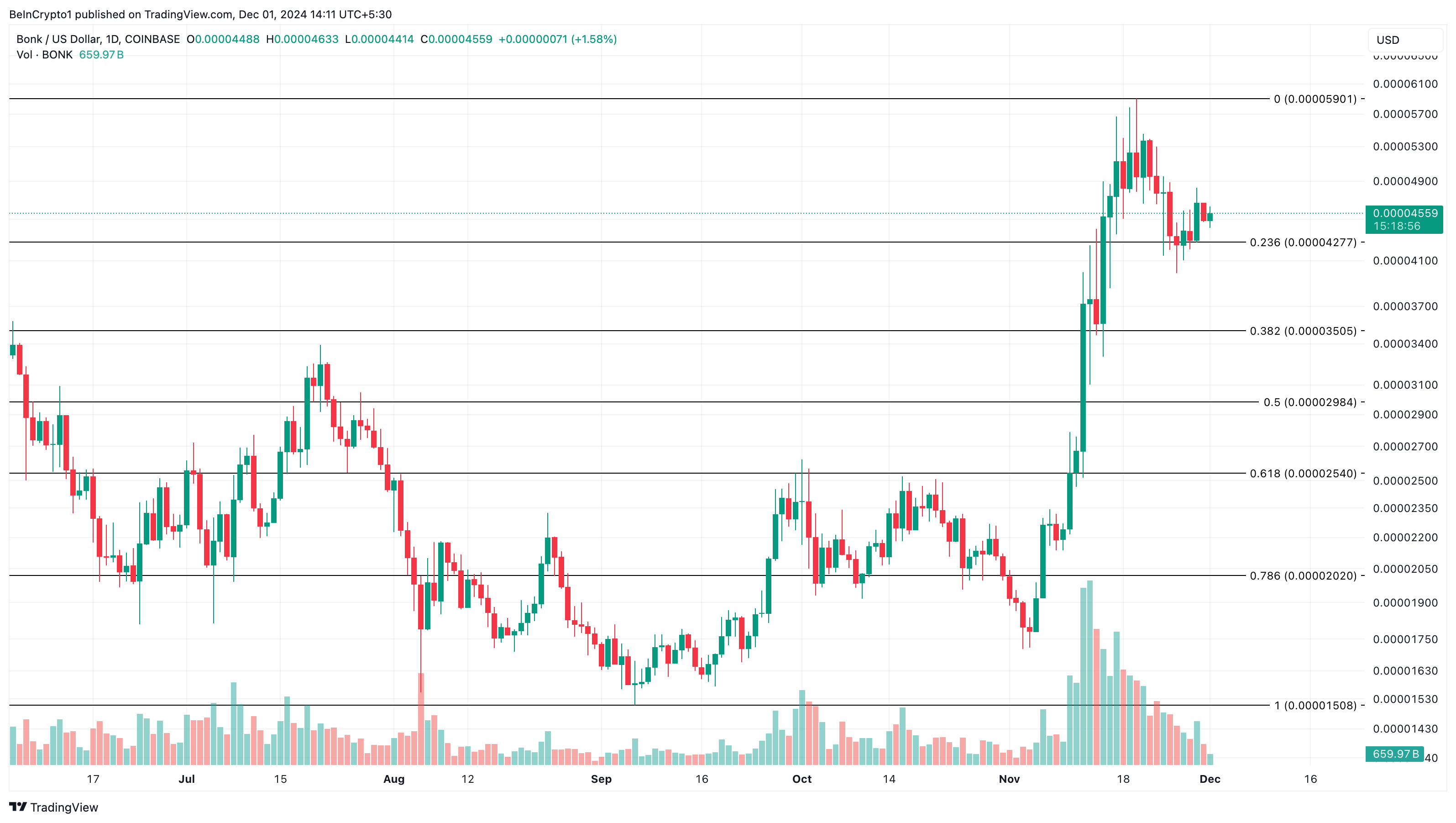 BONK price analysis