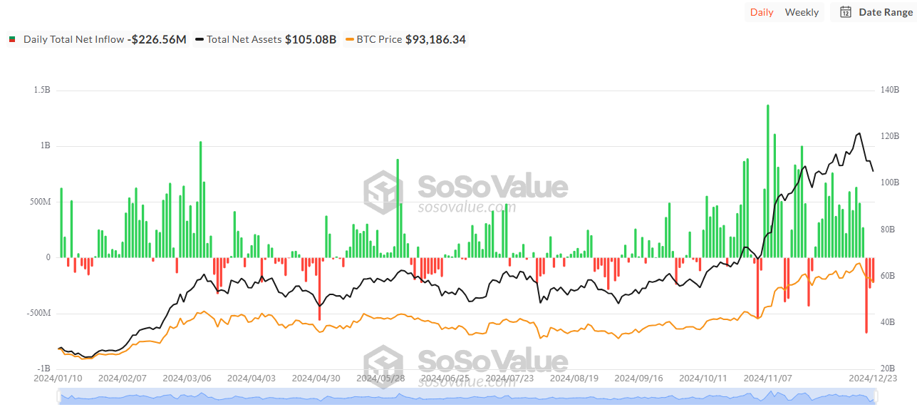 총 비트코인 현물 ETF 순유입. 출처: SoSoValue