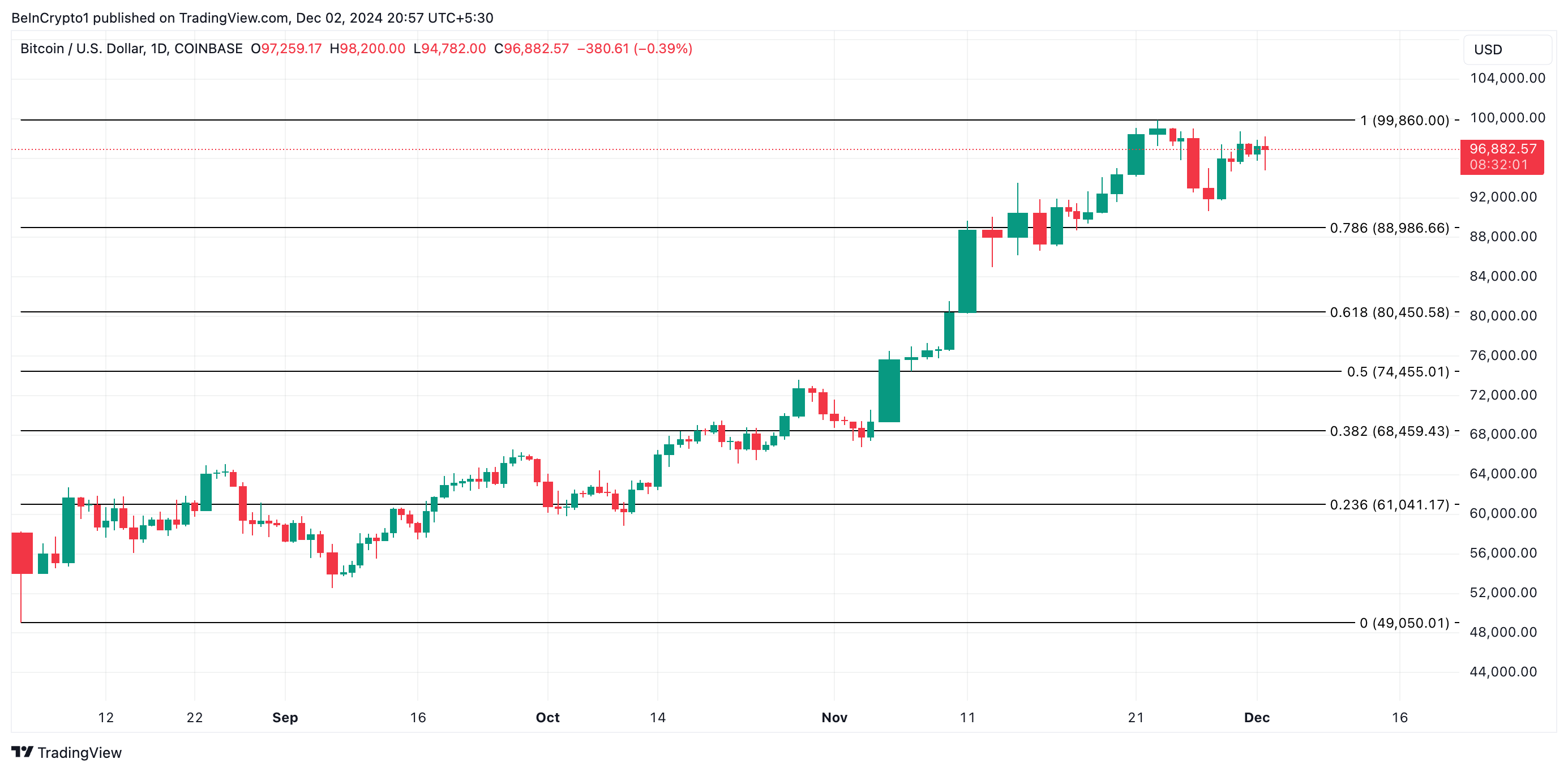 Bitcoin Price Analysis