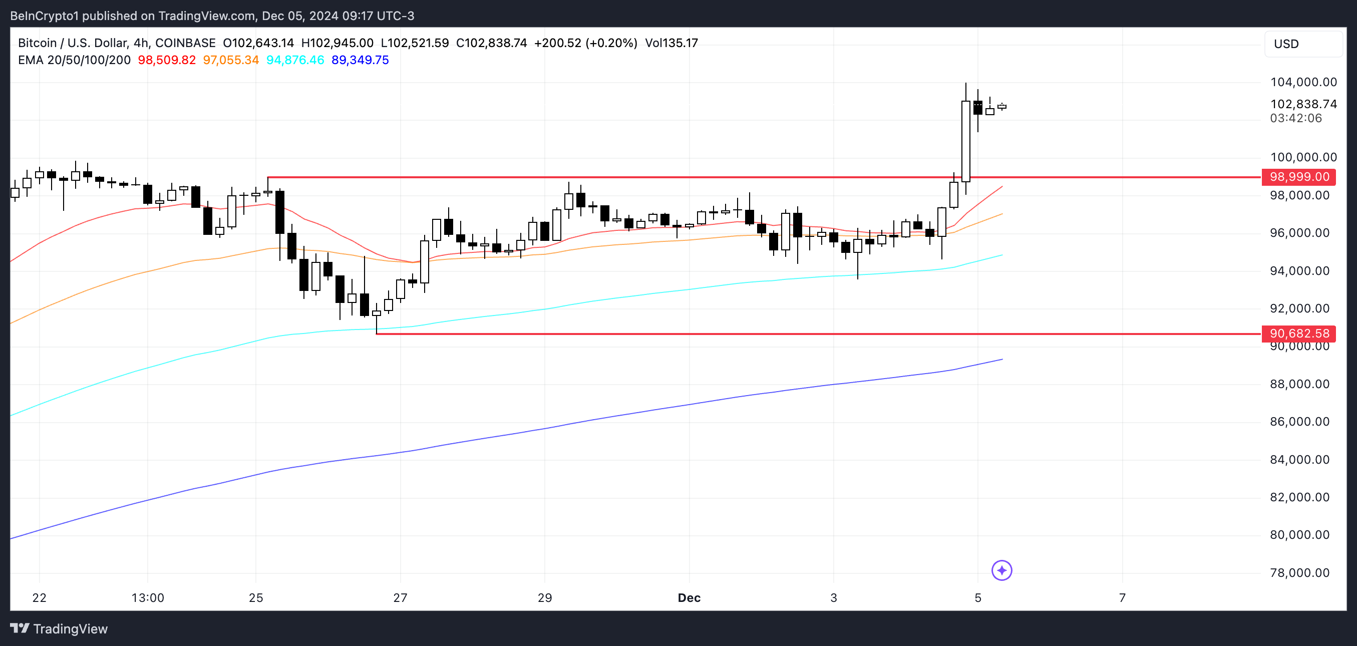 BTC Price Analysis.