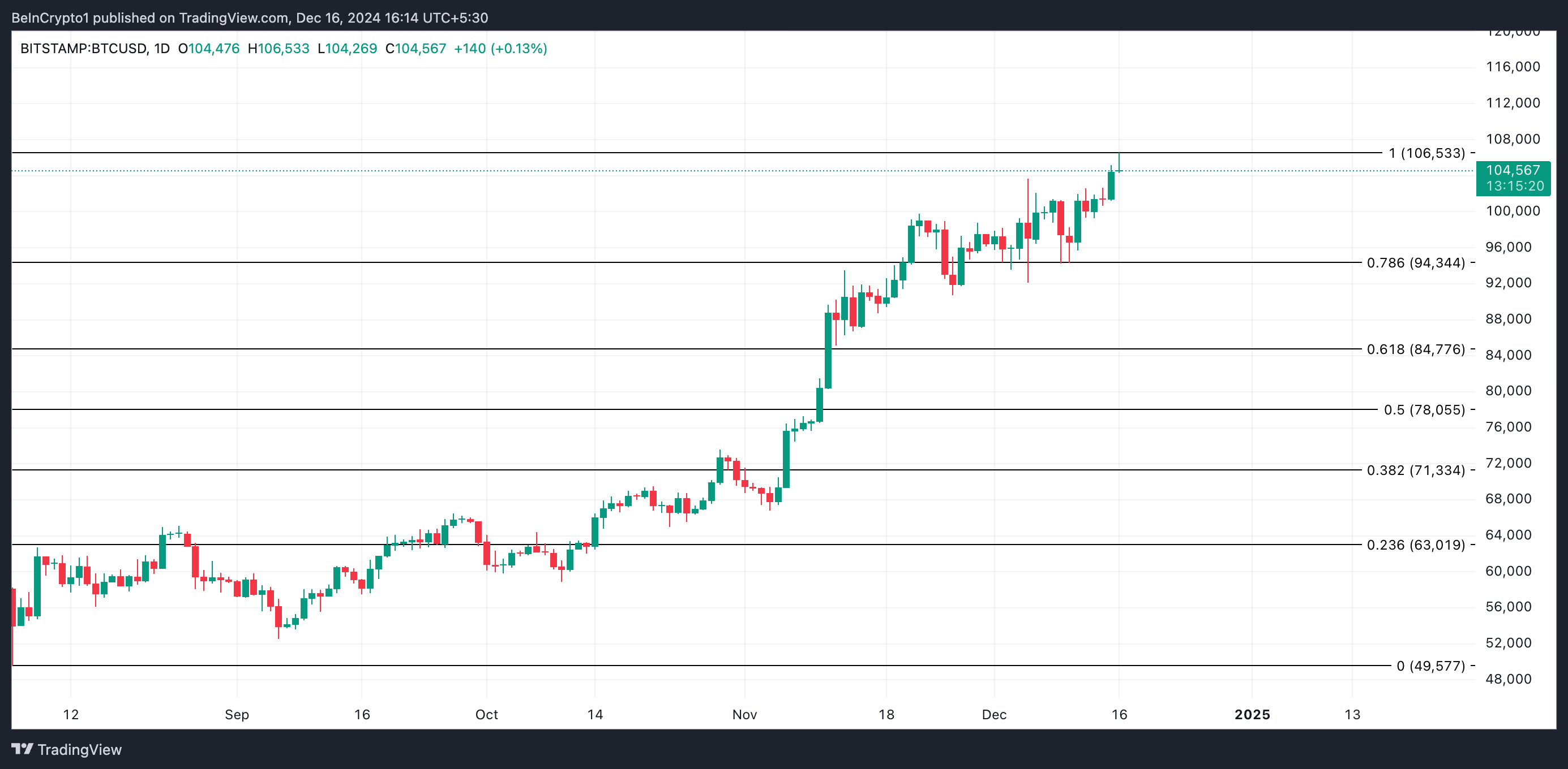 Bitcoin Price Analysis