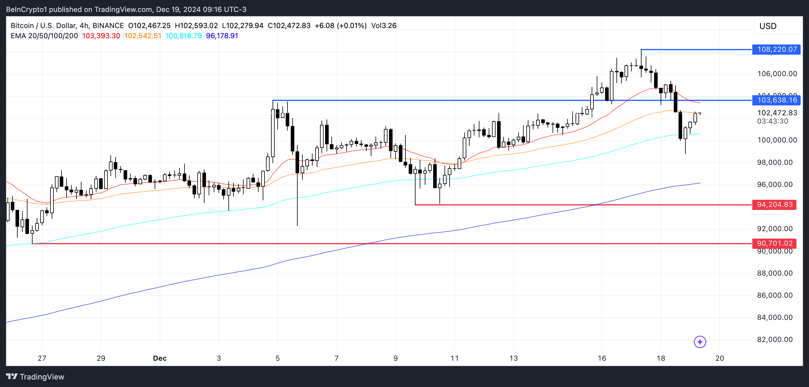 Bitcoin Price Analysis.