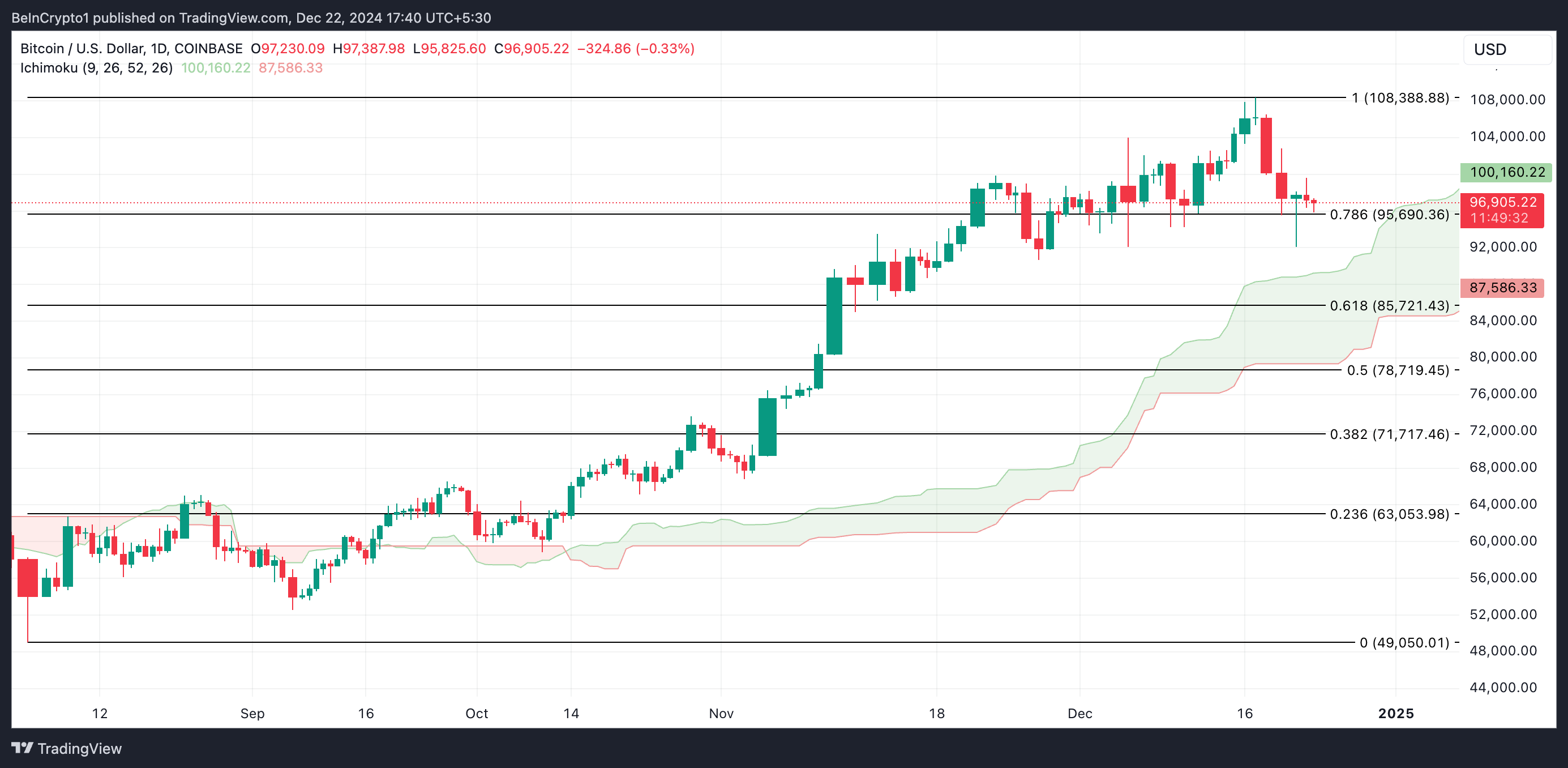 Bitcoin Price Analysis