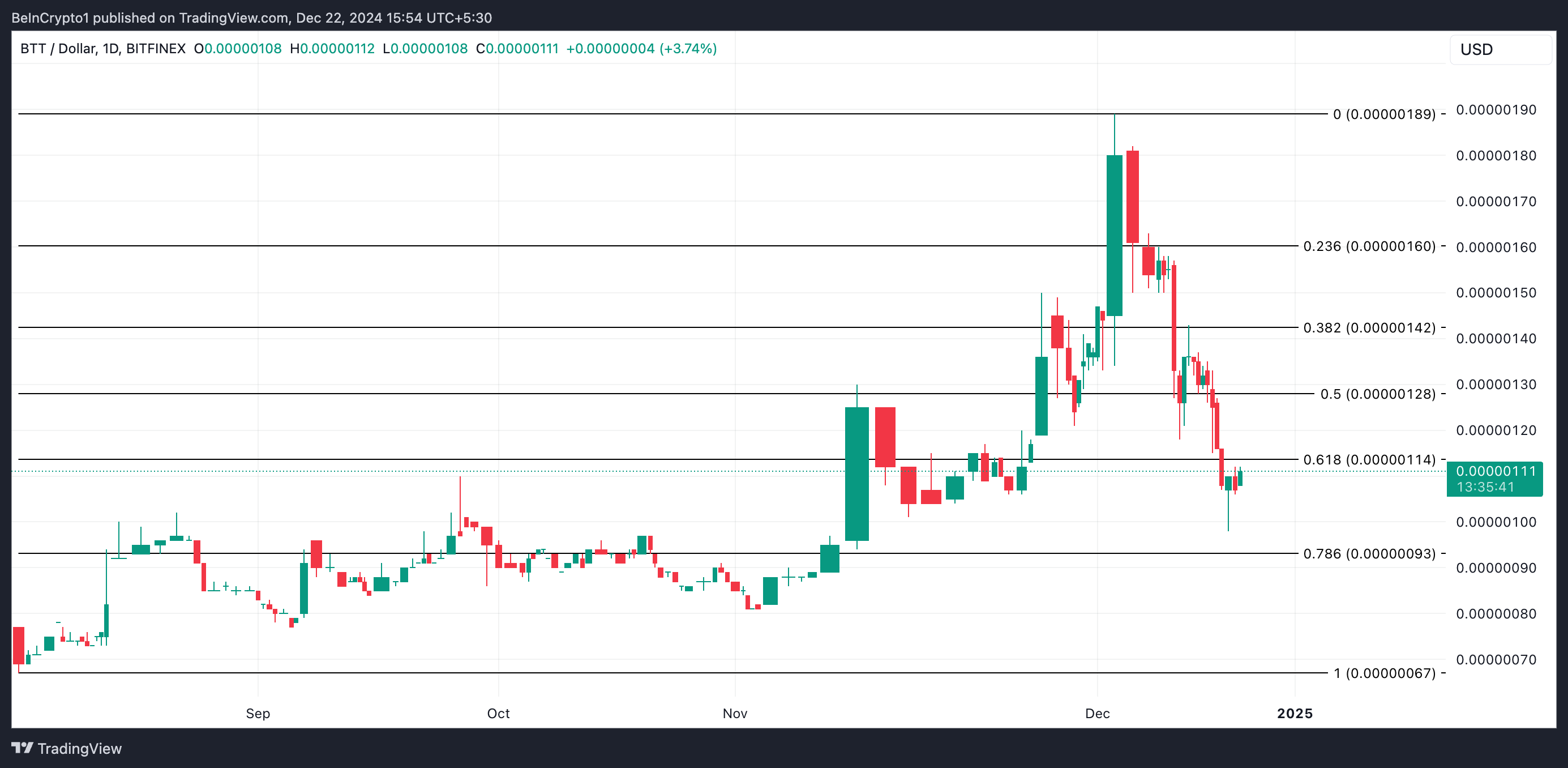 BTT price analysis