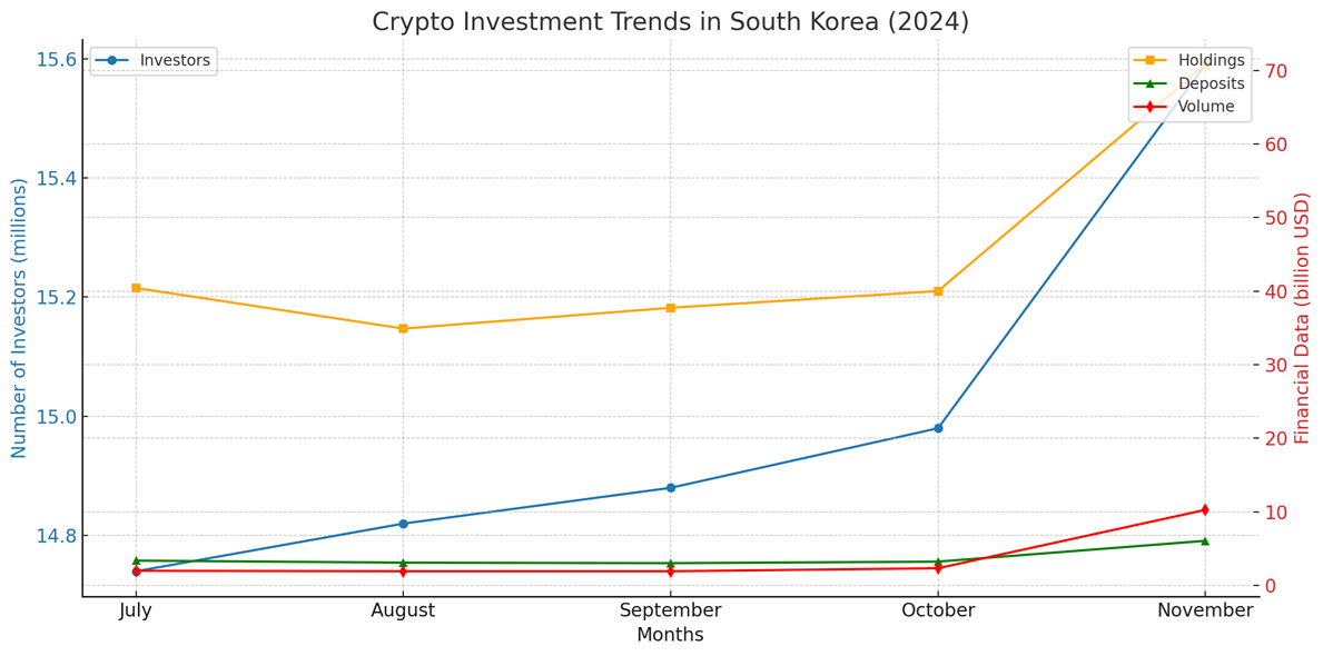 Crypto Investment Trend in South Korea (2024). Source: YNA)