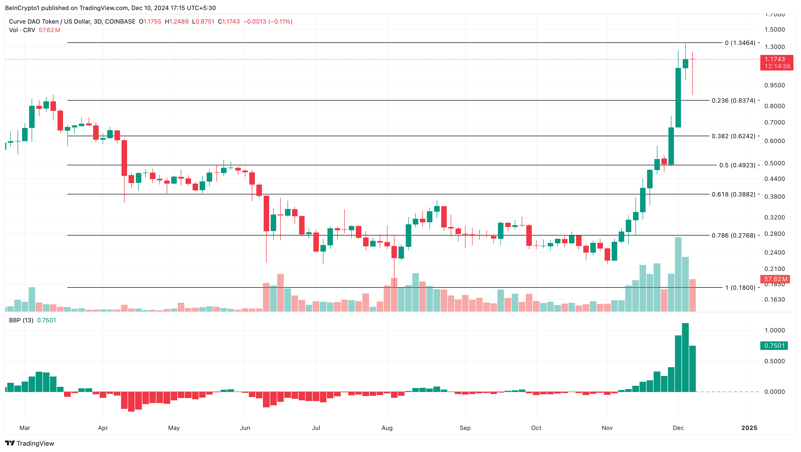 CRV price analysis