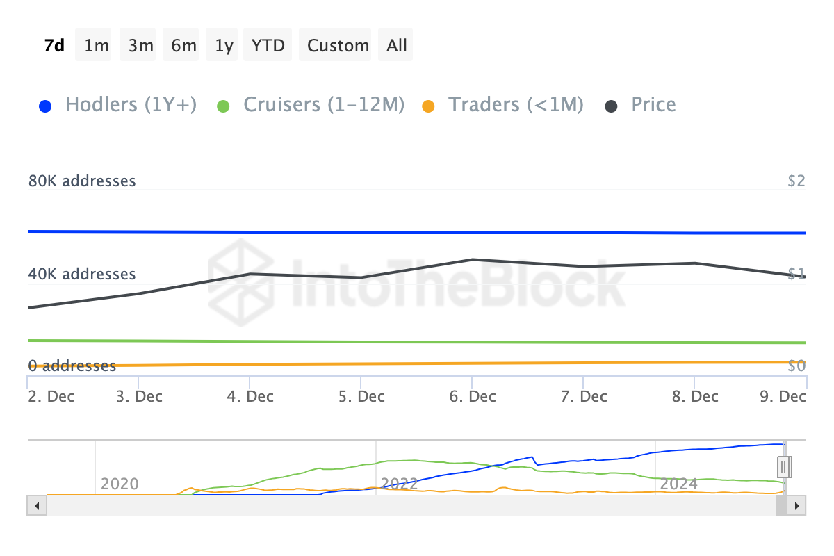 CRV short-term holders