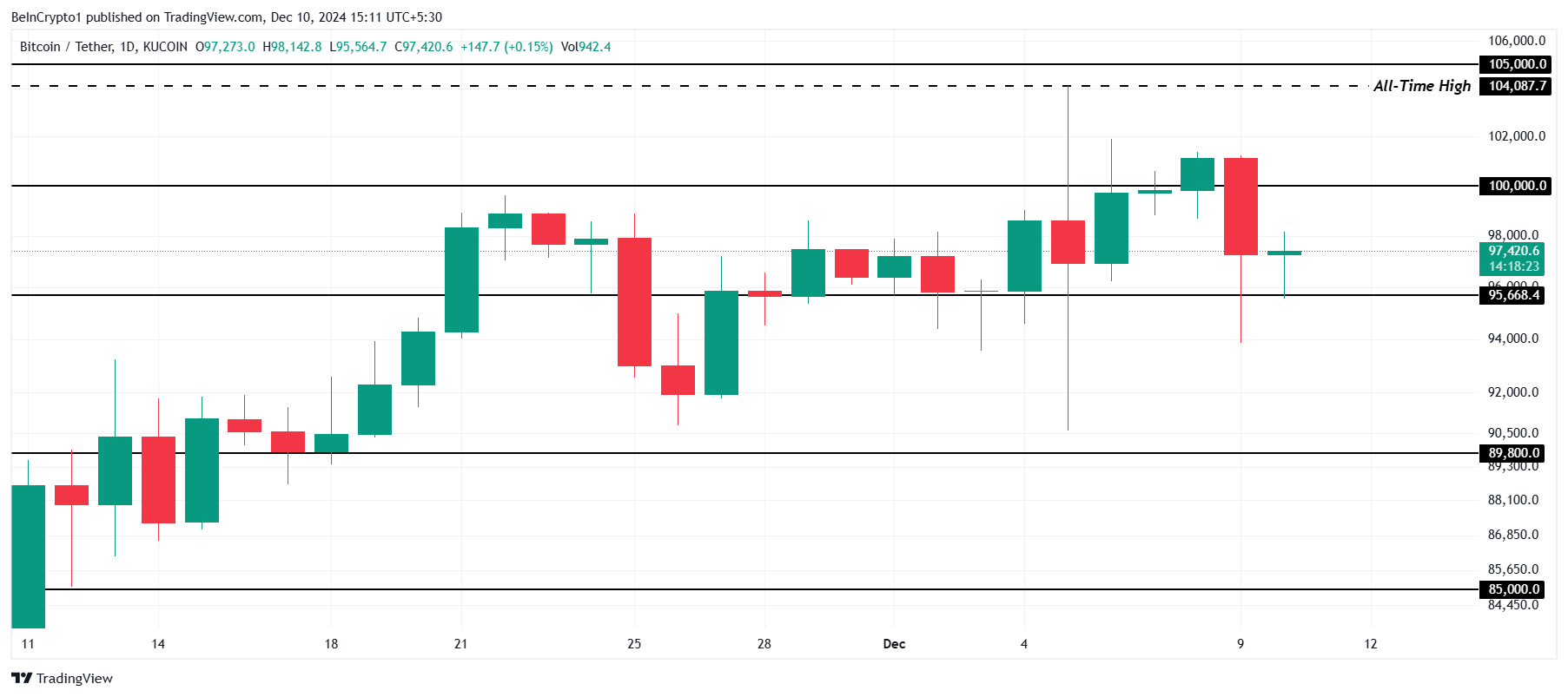 Bitcoin Price Analysis.