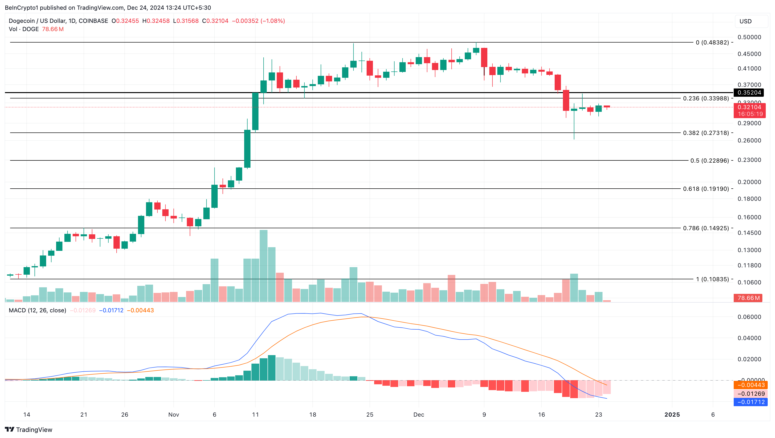 Dogecoin price analysis