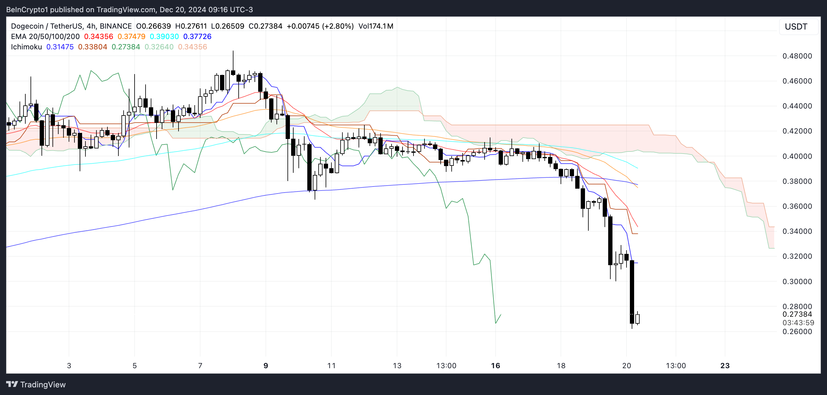 DOGE Ichimoku Cloud.