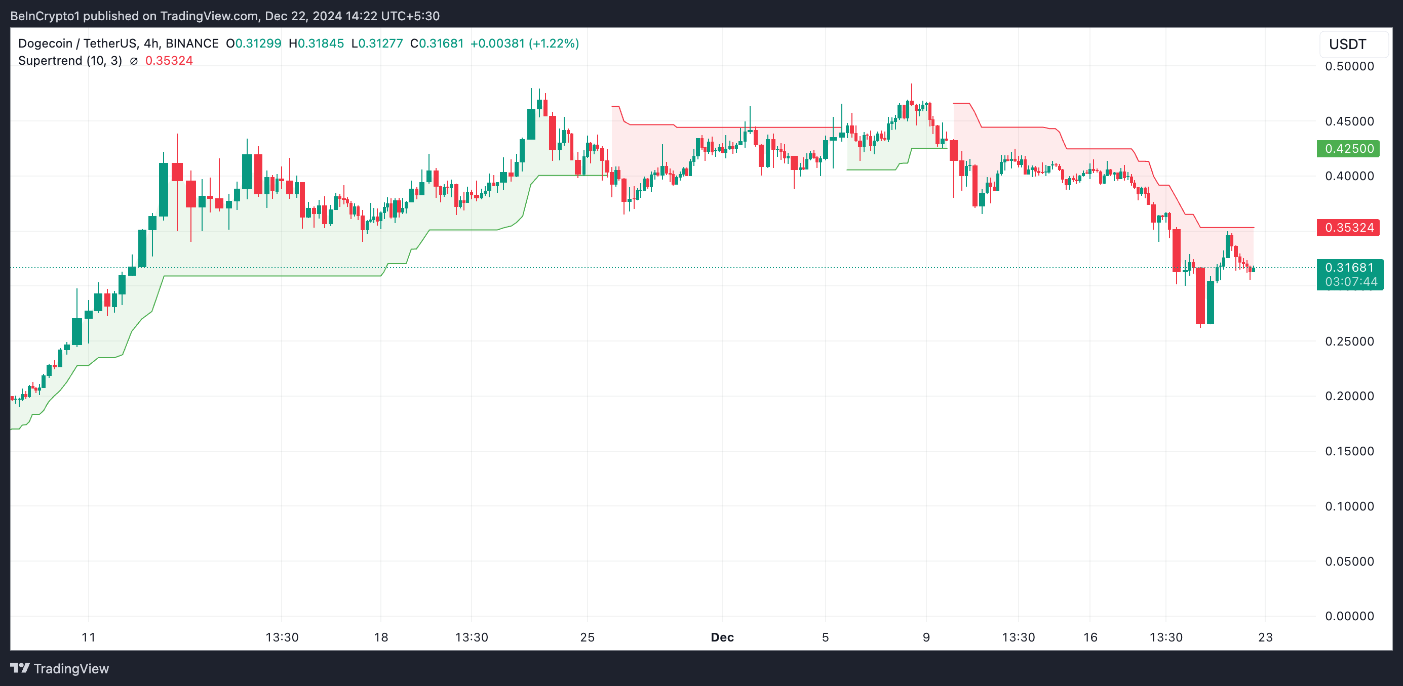 Dogecoin Super Trend.