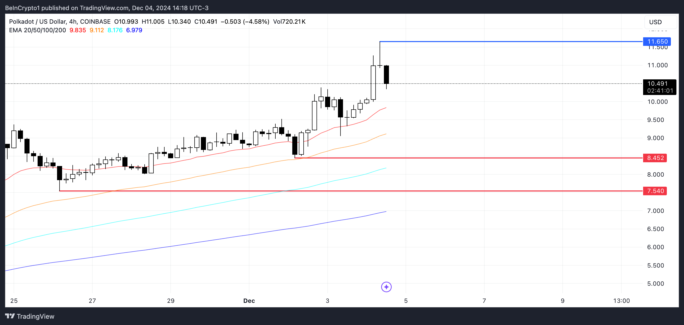 DOT Price Analysis.