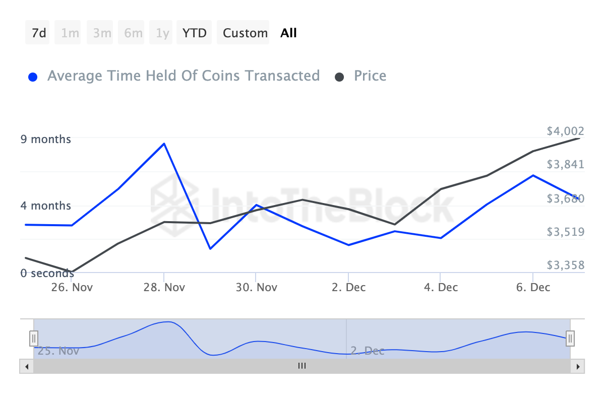 Ethereum holders activity