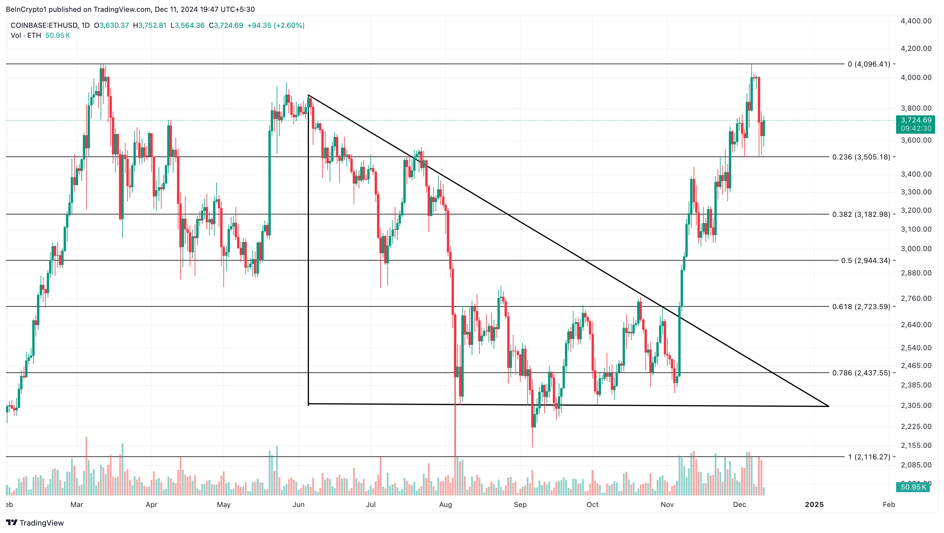 ETH 가격 분석