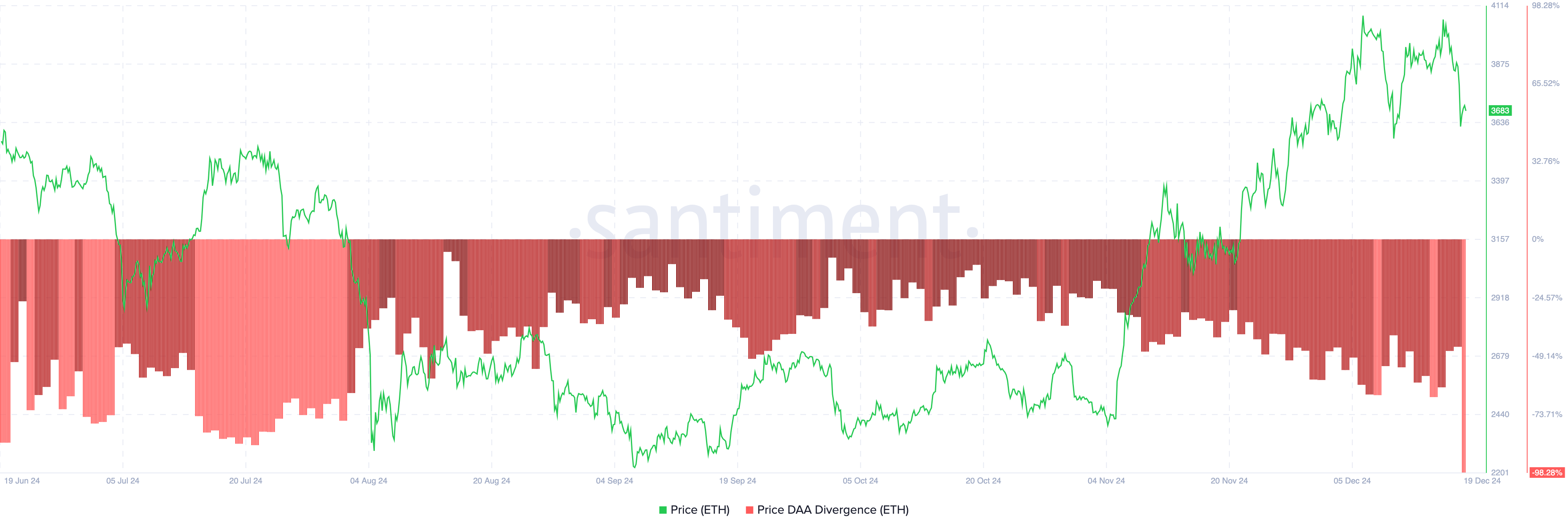 Ethereum price bearish divergence