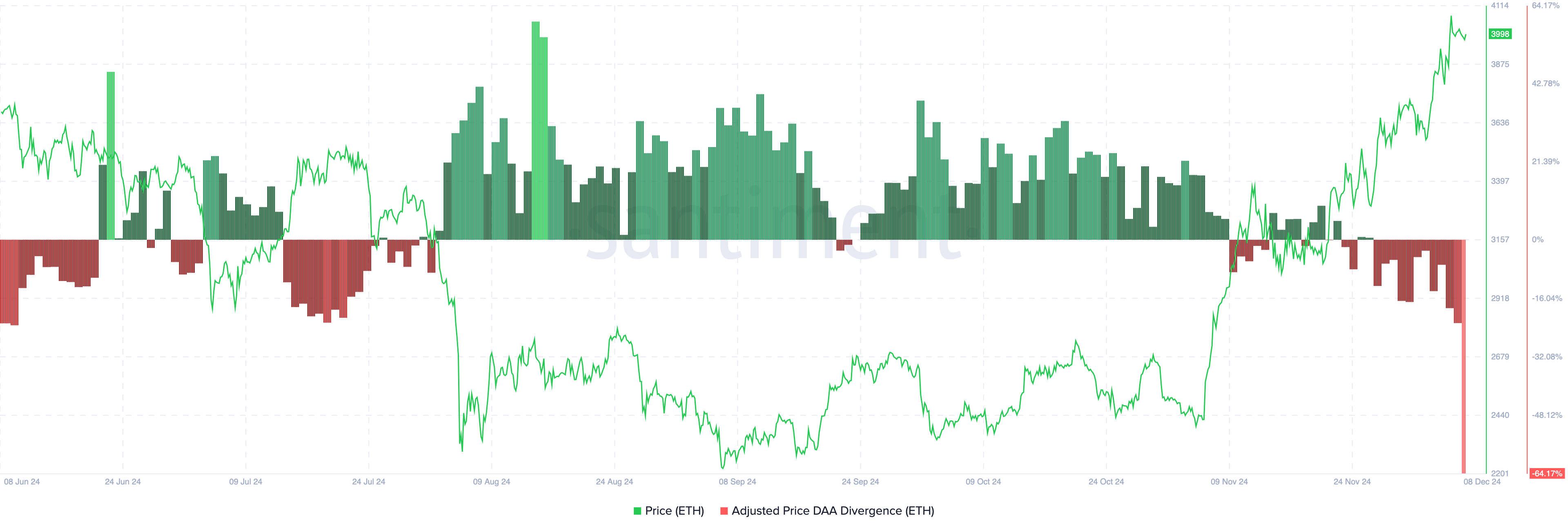 Ethereum flashes sell signal