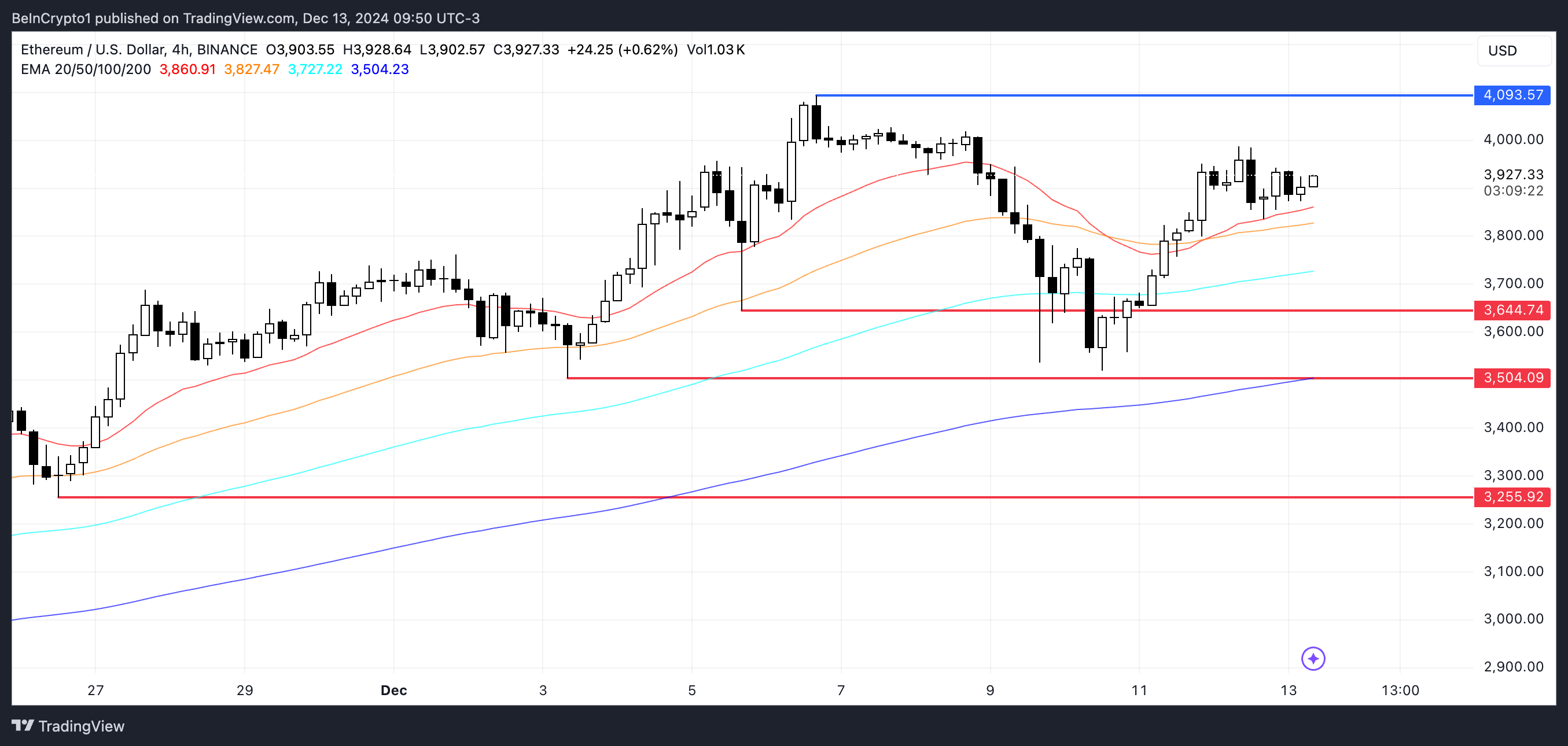 ETH Price Analysis.