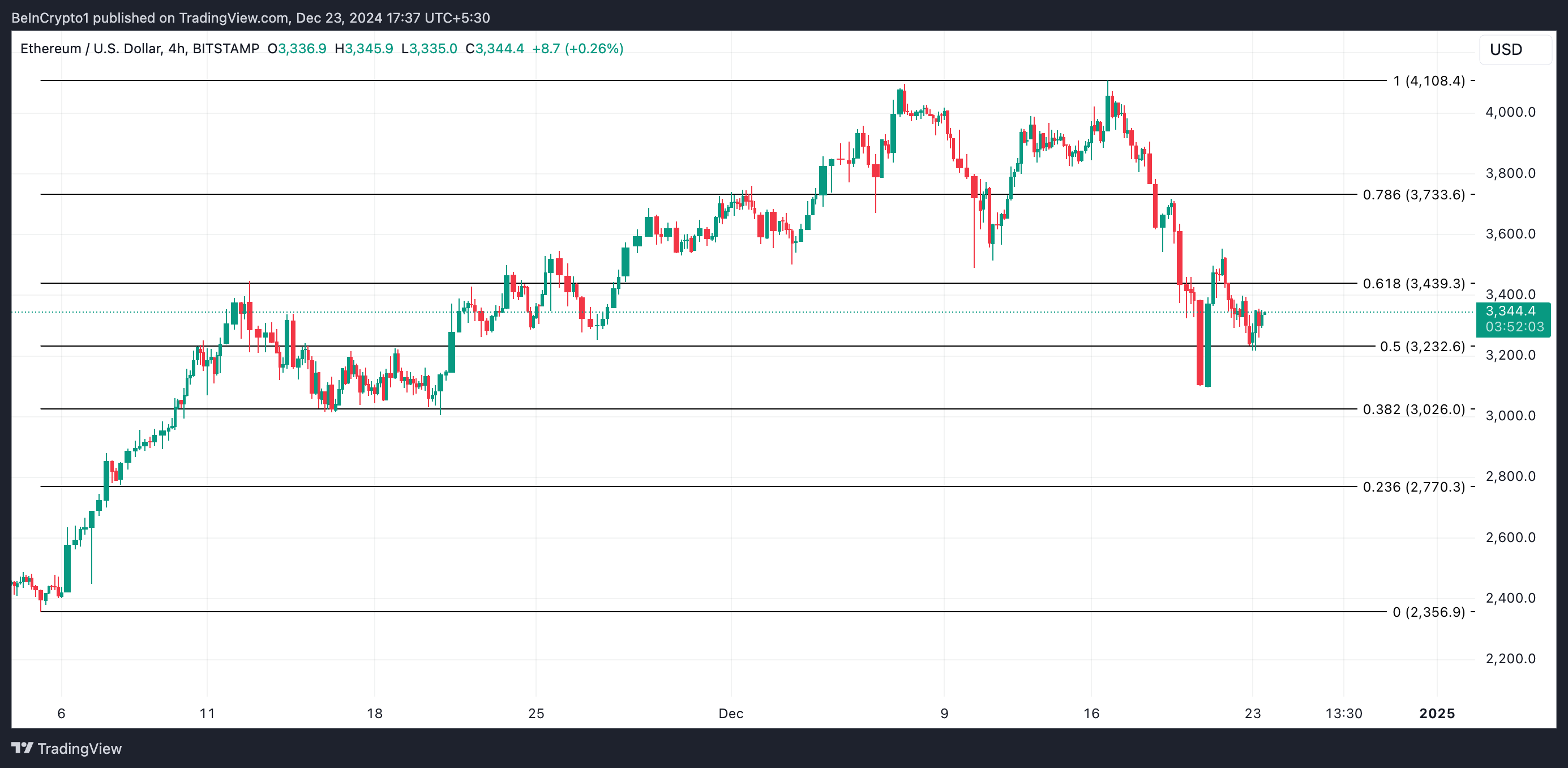 Ethereum Price Analysis