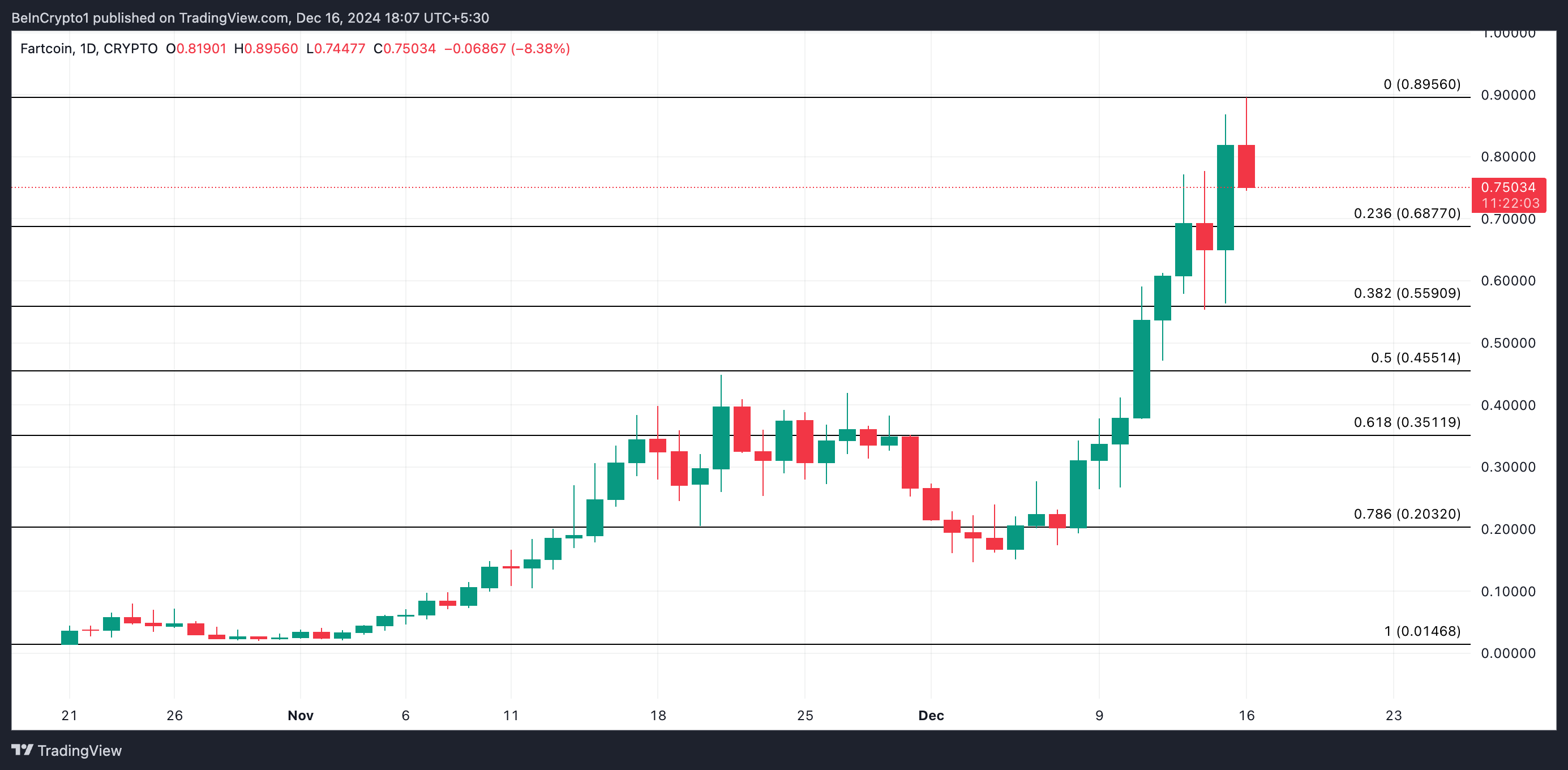 FARTCOIN 가격 분석