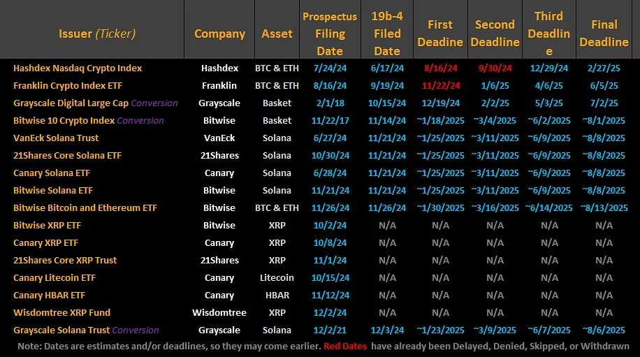 암호화폐 ETF 신청