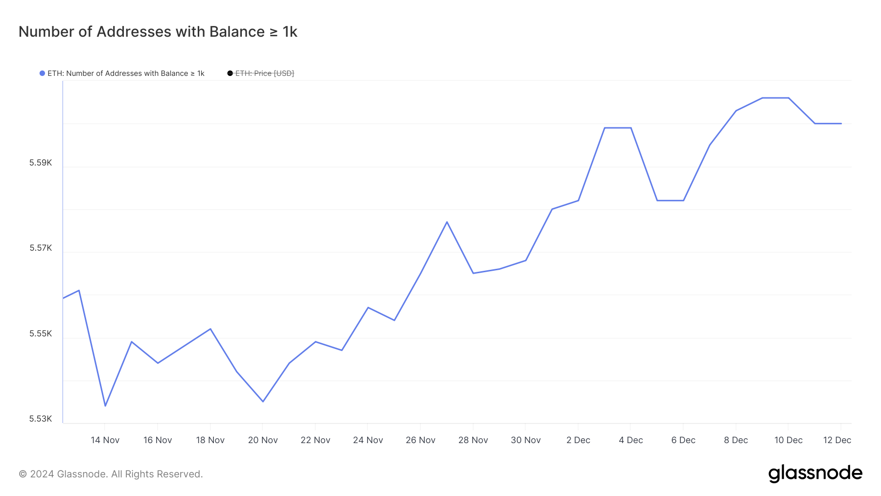 Addresses with Balance >= 1,000 ETH.