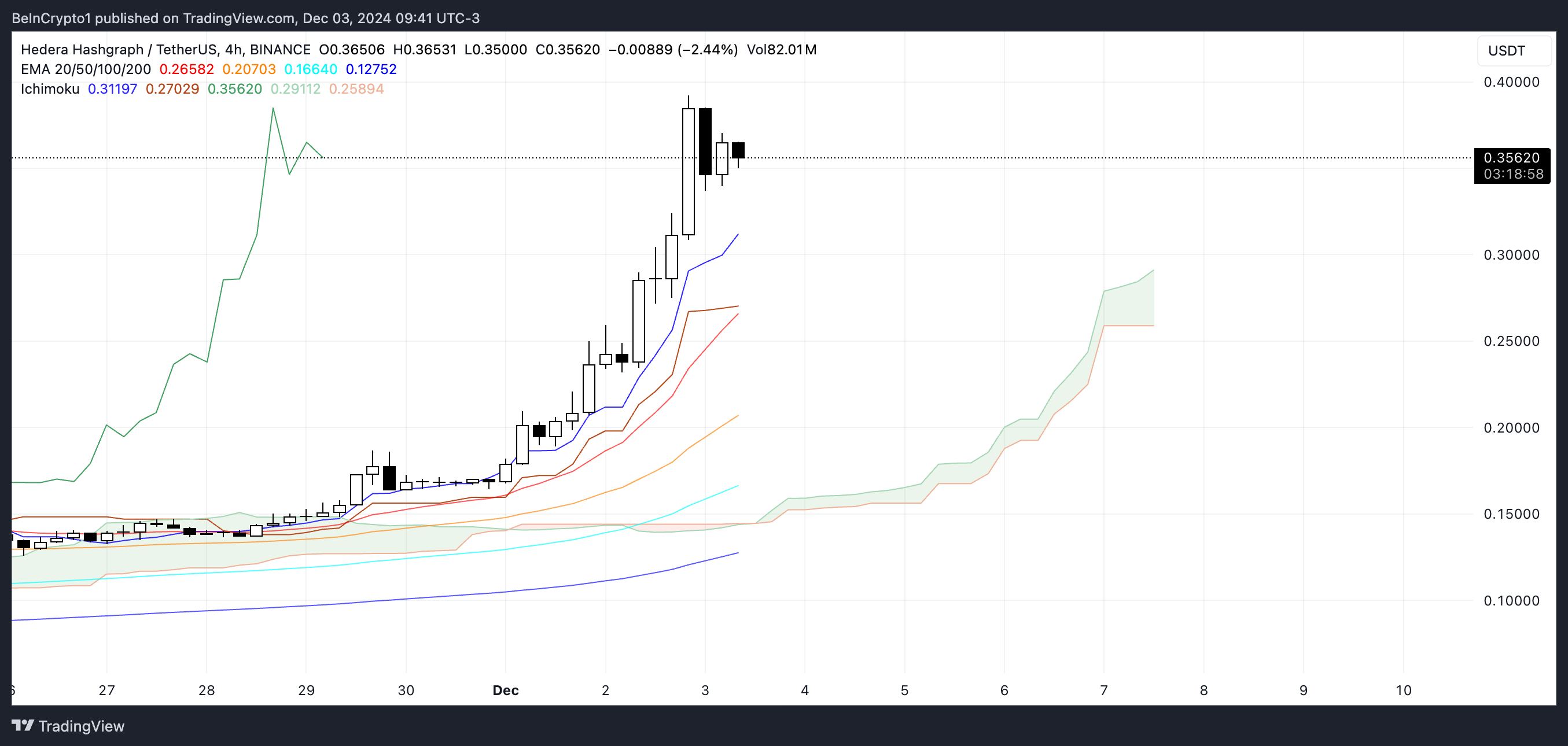 HBAR Ichimoku Cloud.