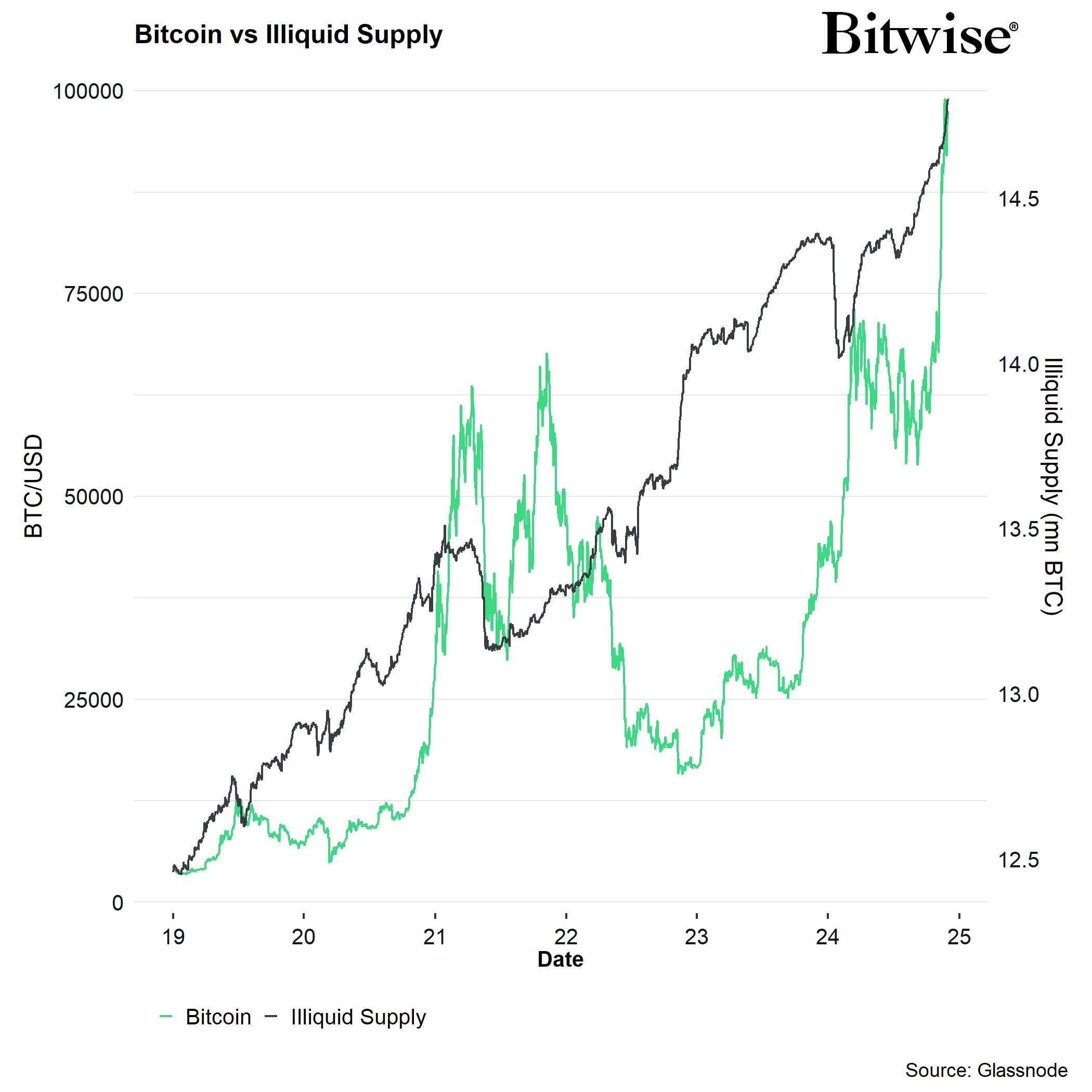 Bit price vs. illiquid supply. Source: Andre Dragosch