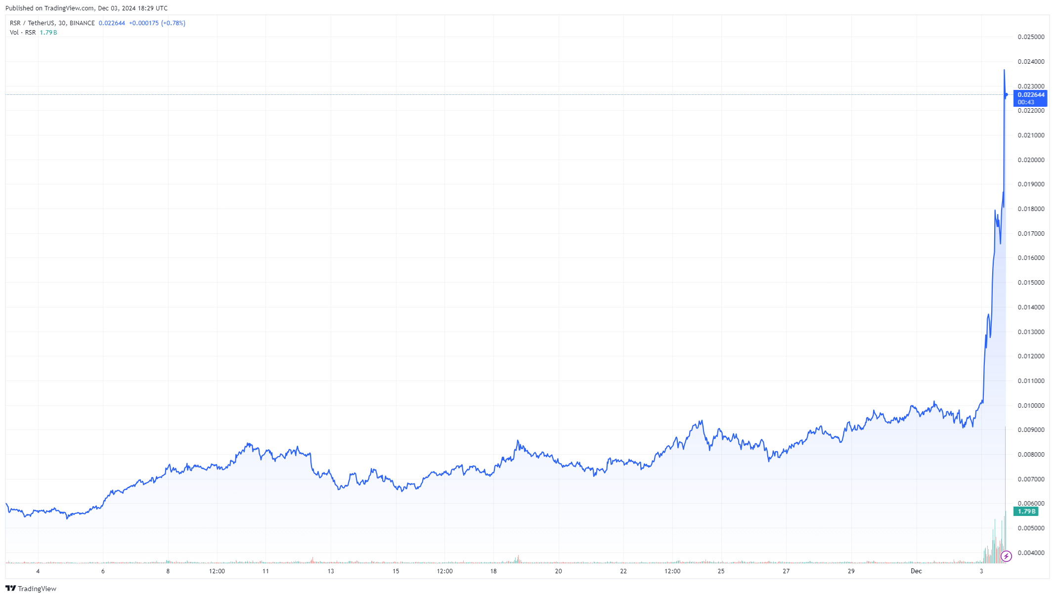폴 앳킨스 SEC 의장 소문 후 RSR 가격 급등