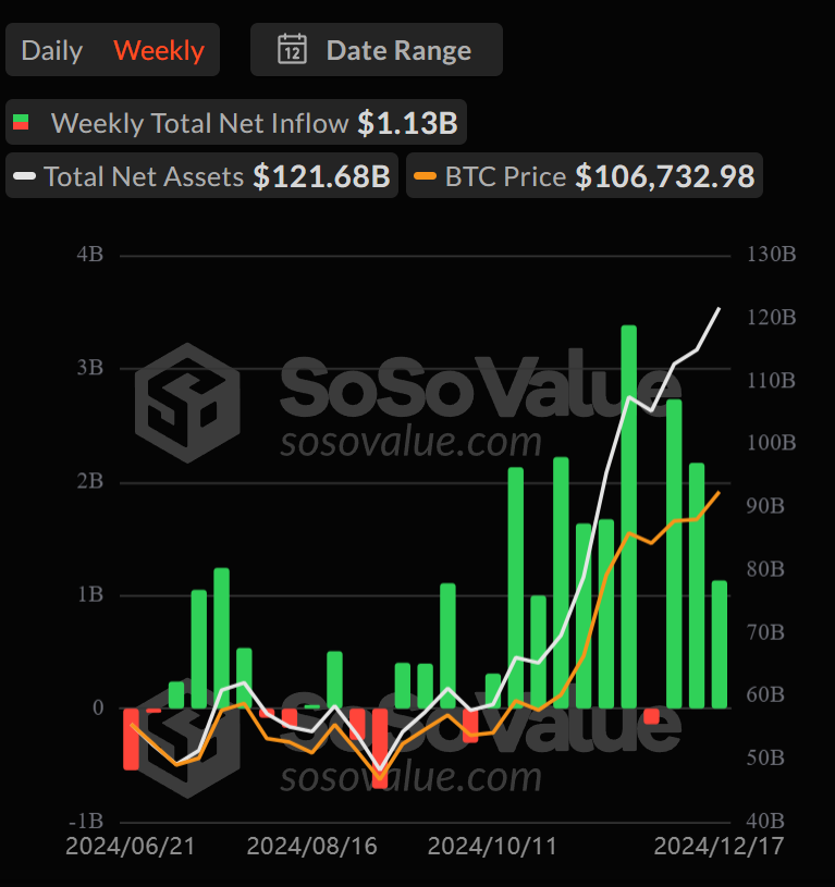 bitcoin ETFs weekly inflow