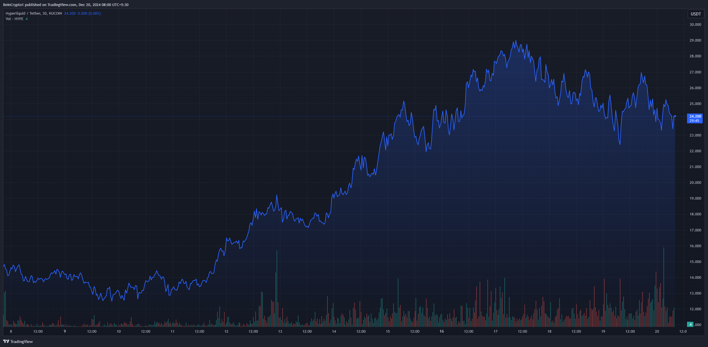 HYPE 月度价格图表