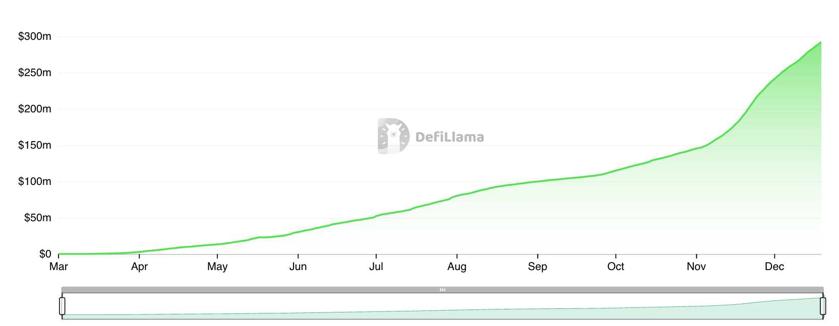 Pump.Fun Revenue. Source: DefiLlama