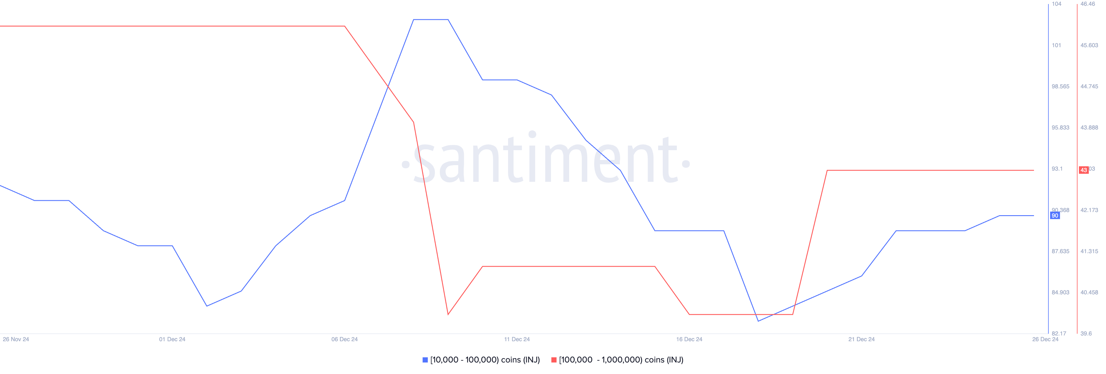 1만에서 10만 INJ와 10만에서 100만 INJ를 보유한 주소 수.