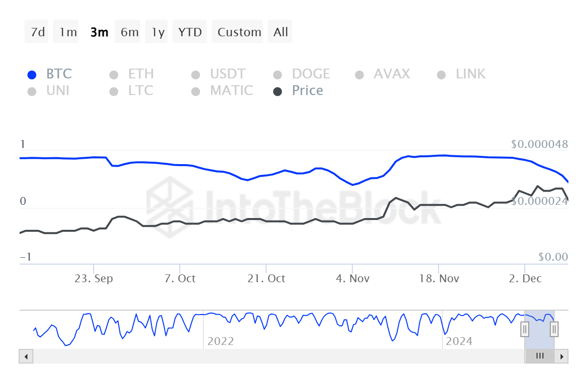Shiba Inu Correlation with Bitcoin.