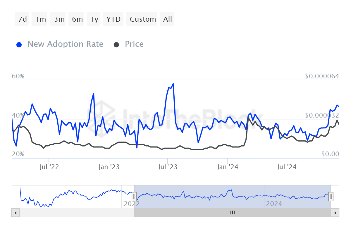 Shiba Inu Adoption Rate.