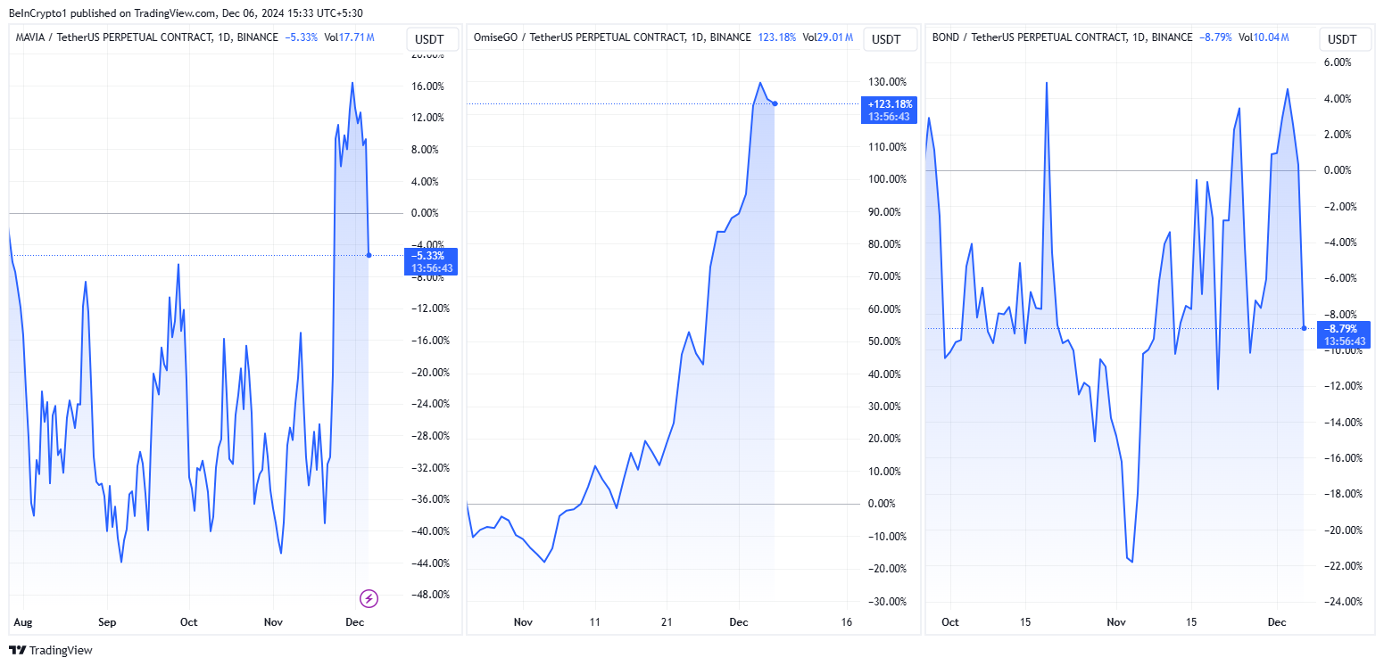 MAVIA, OMG, BOND Price Performance