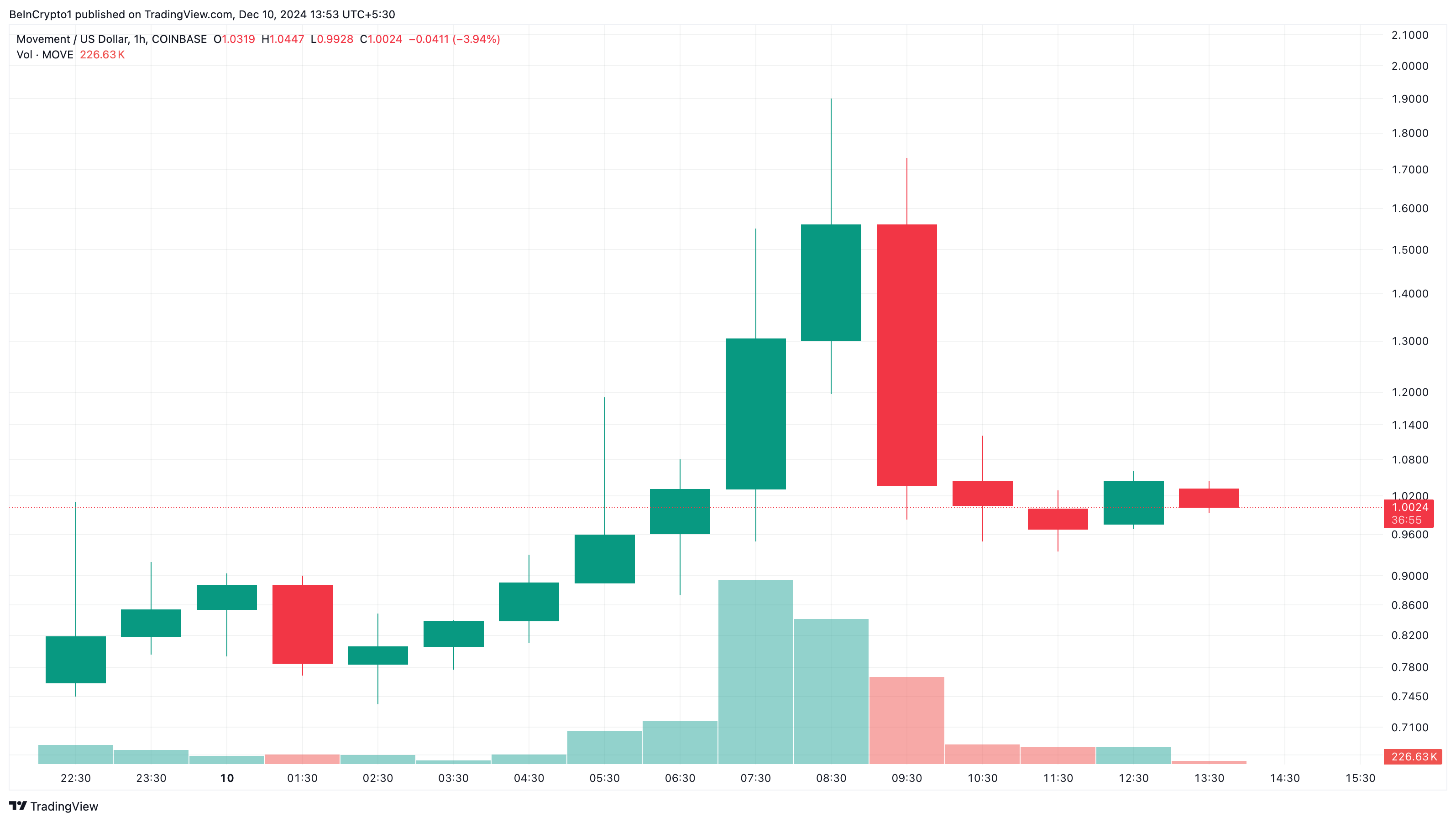 MOVE token price analysis