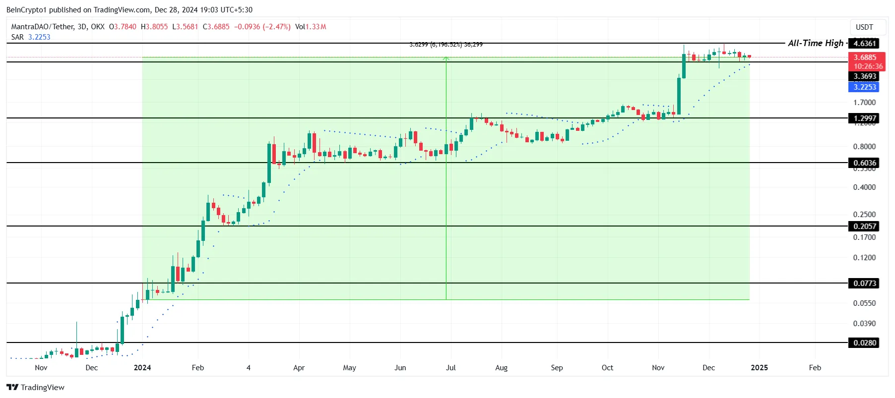 OM Price Analysis.