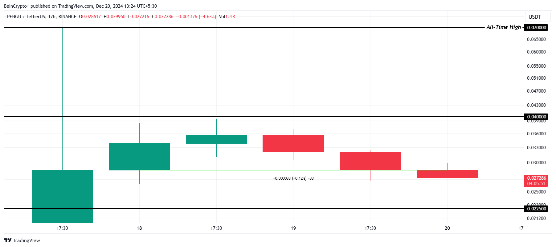 PENGU Price Analysis.