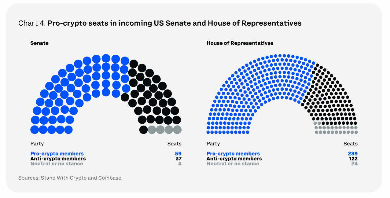 Pro-crypto Seats in Incoming US Senate and House of Representatives. Source: Coinbase.