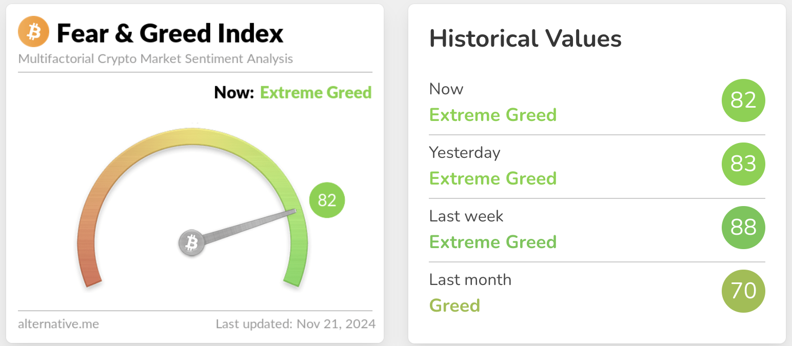 Bitcoin $100,000 Fear & Greed Index