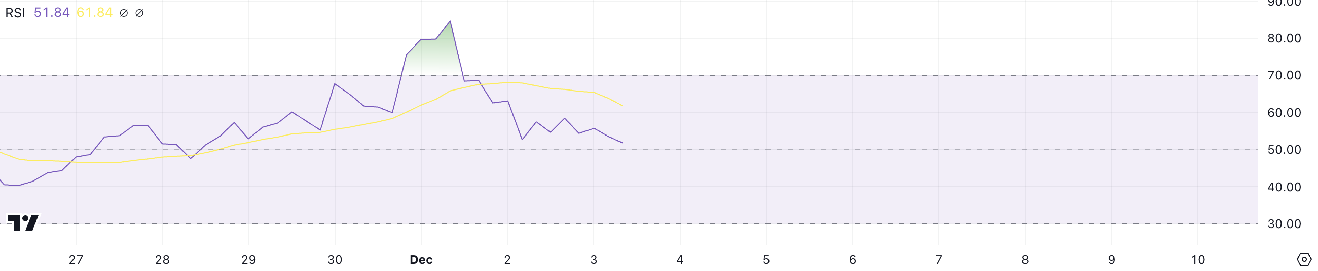 SHIB RSI.