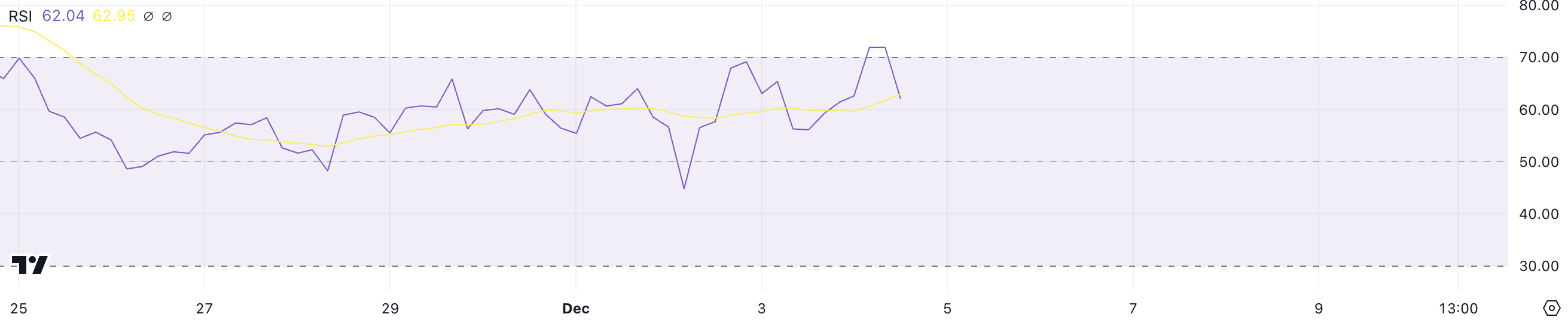 DOT RSI.