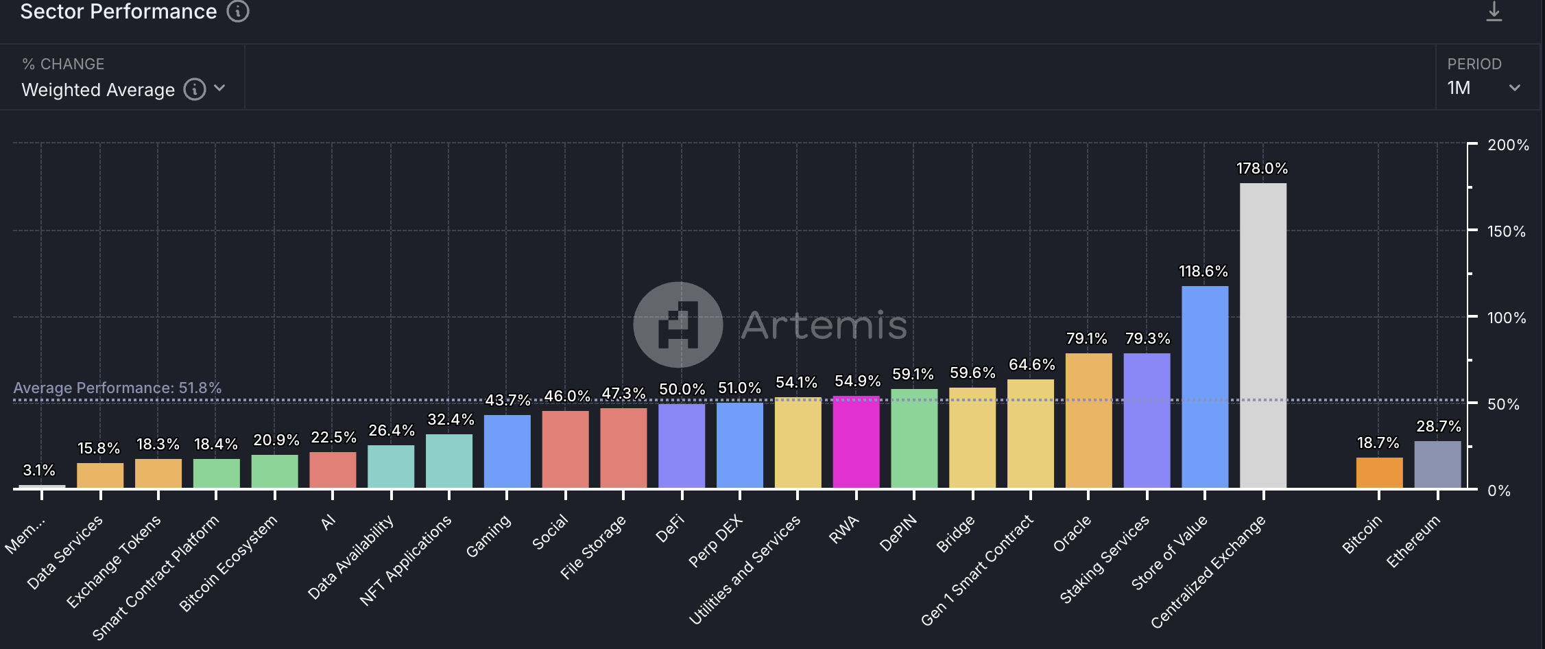 Meme Coins Dead Last in Sector Performance