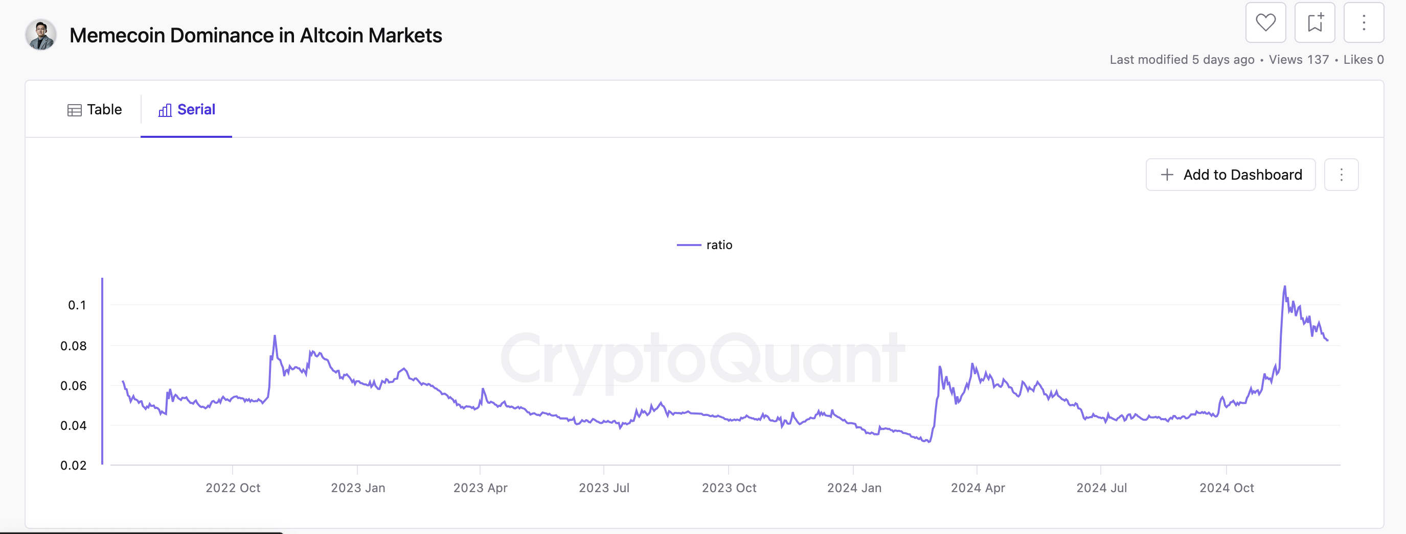 Meme Coins Losing Market Dominance