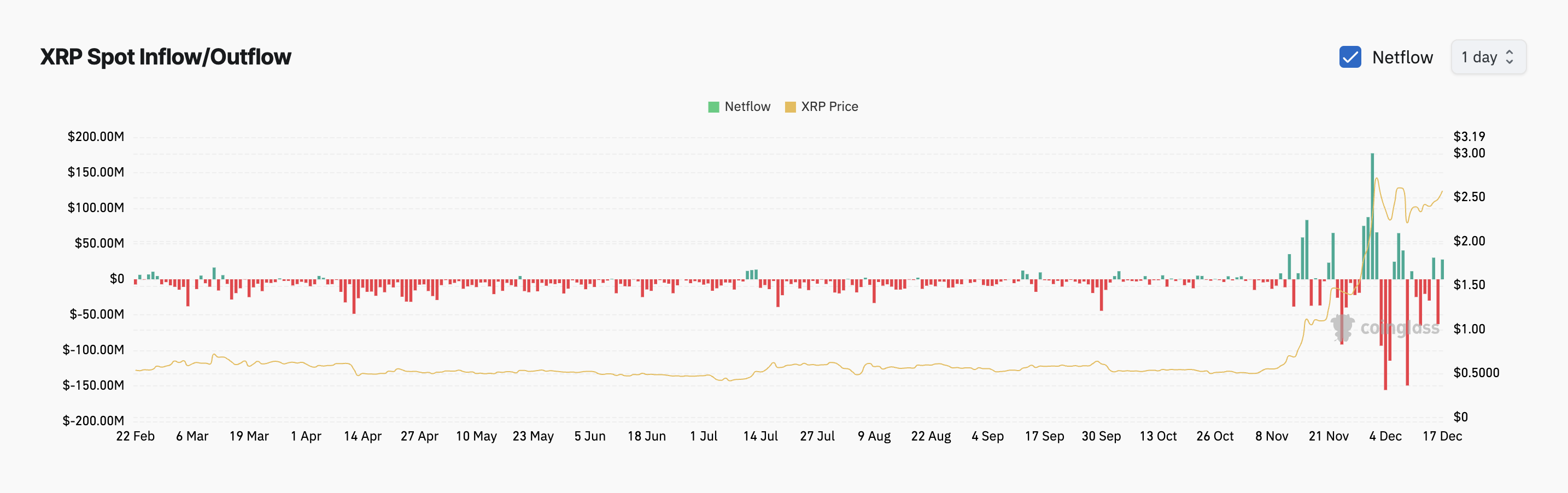 XRP Spot Inflow/Outflow