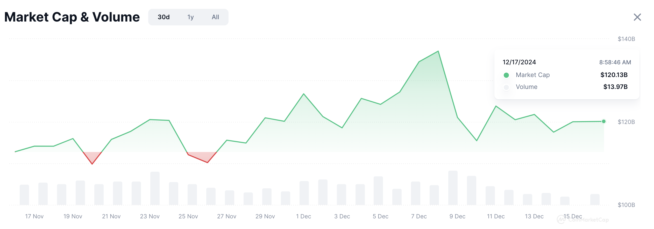 Meme Coin Declining Trade Volume and Market Cap